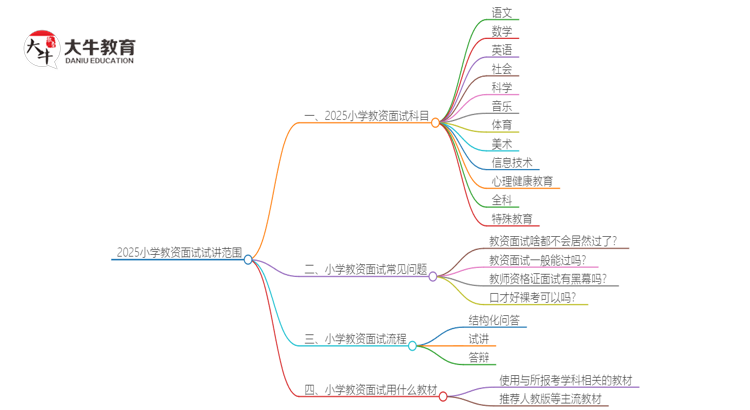 2025小学教资面试试讲范围是什么思维导图