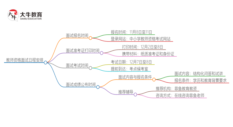 11月8日起，24下半年广州教资面试报名入口开放！思维导图