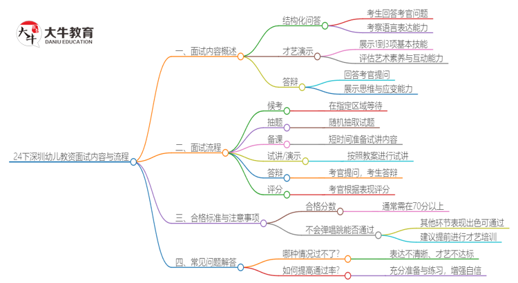 24下深圳幼儿教资面试考什么内容？怎么考思维导图