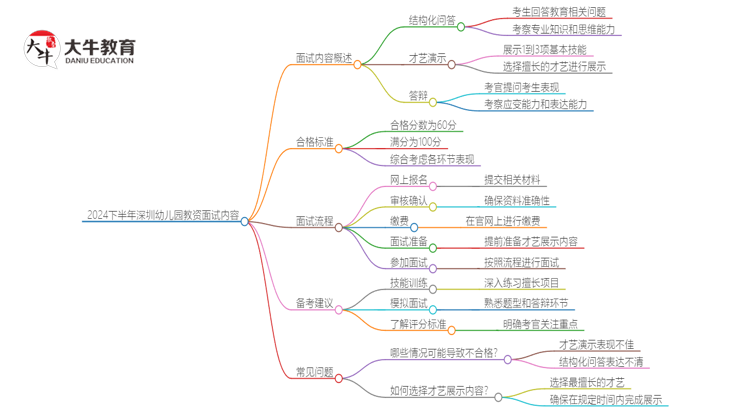 2024下半年深圳幼儿园教资面试有哪些内容思维导图