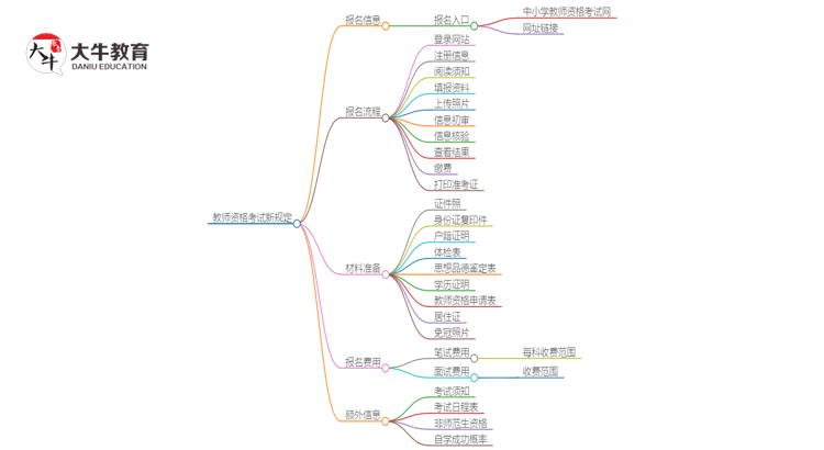 25年非师范生报考教资有哪些新规定？思维导图