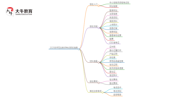 2025非师范生怎么报名教资考试？思维导图