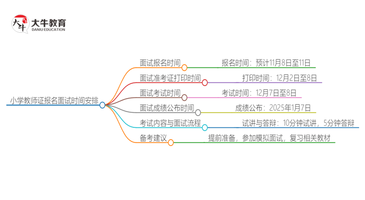 小学教师证报名面试时间是什么时候？2024下半年？思维导图