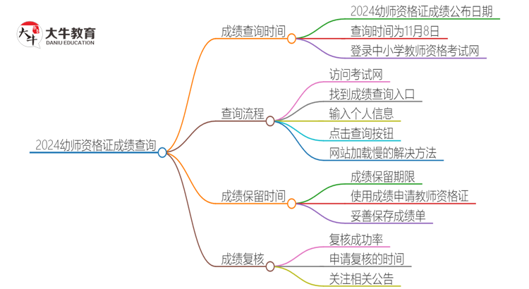 2024幼师资格证11月几号出成绩几点思维导图