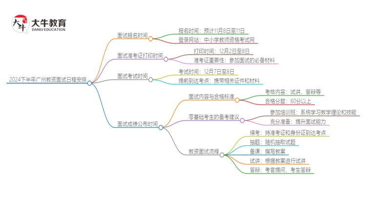 2024下半年广州教资面试报名时间具体时间思维导图