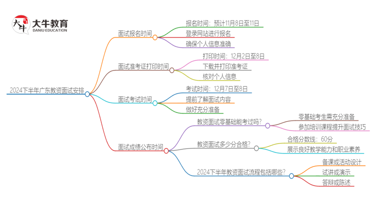 2024下半年广东教资面试报名是何时？思维导图