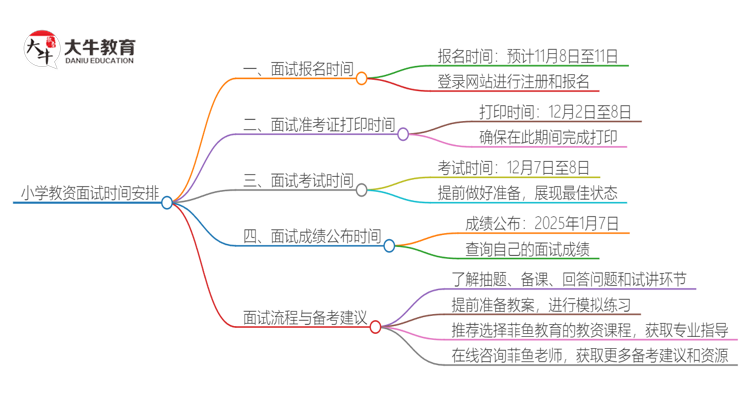 小学教资面试时间2024下半年考试时间是几号？思维导图