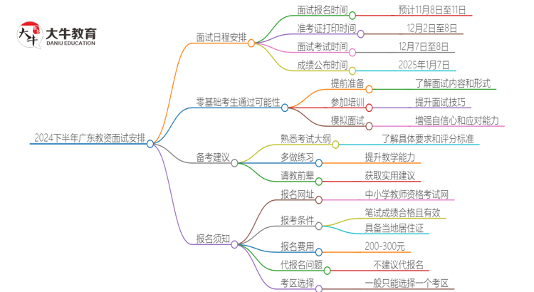 2024下半年广东教资面试几月几号报考？思维导图