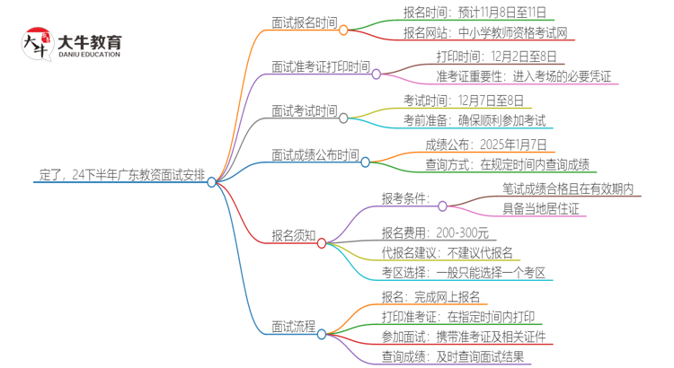 定了，24下半年广东教资面试报名报考时间思维导图