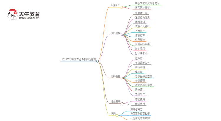 2025年非教育专业能不能考教师证？思维导图