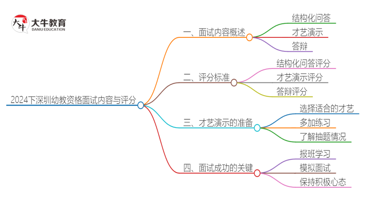 24下深圳幼教资格面试考什么？分值是什么思维导图