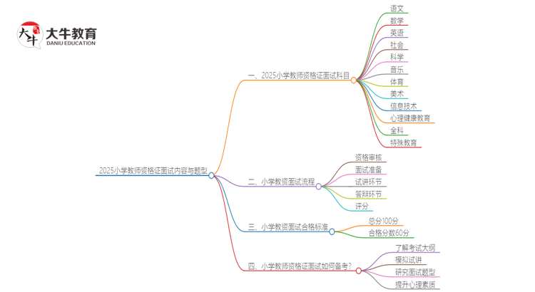 2025小学教师资格证面试的内容和题型（新）思维导图