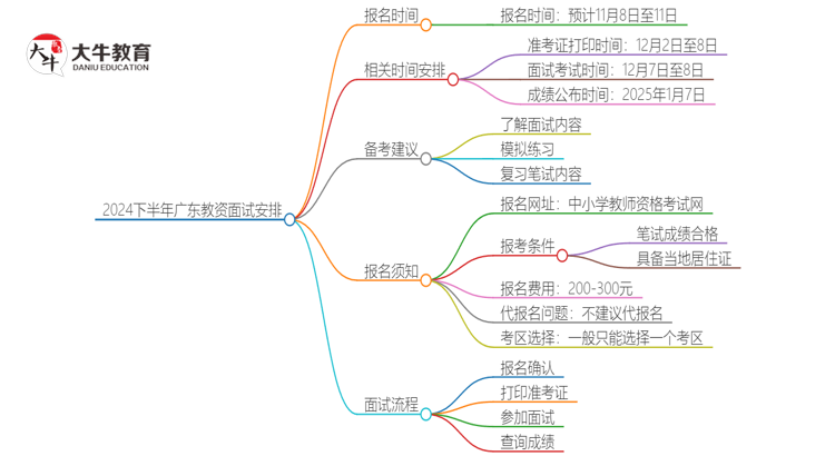 2024下半年广东教资面试报名时间在几月几日？思维导图