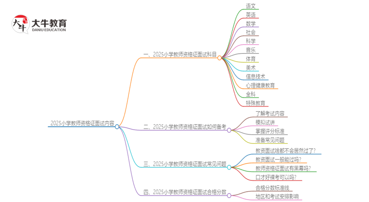 2025小学教师资格证面试内容有哪些思维导图