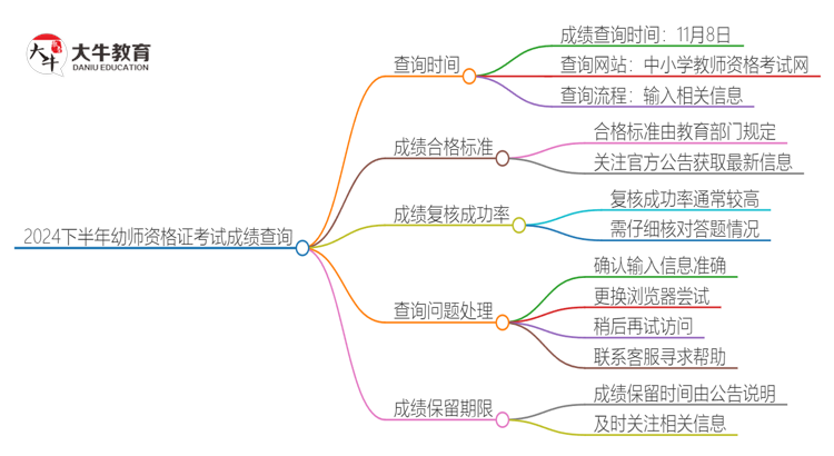 2024下半年幼师资格证考试成绩多久可以查?思维导图