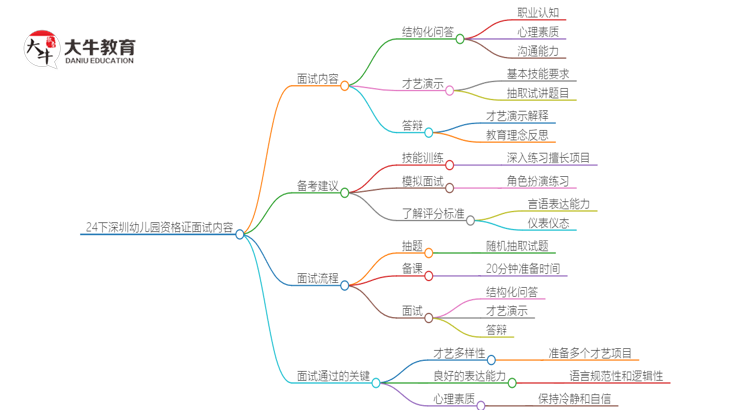 24下深圳幼儿园资格证面试考什么内容思维导图