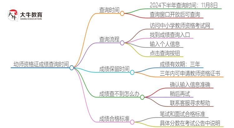 幼师资格证成绩查询时间2024下半年思维导图