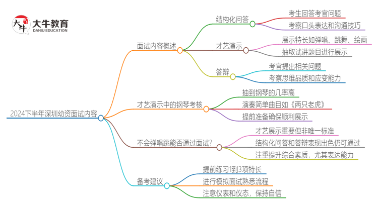 2024下半年深圳幼资面试考试内容是什么思维导图