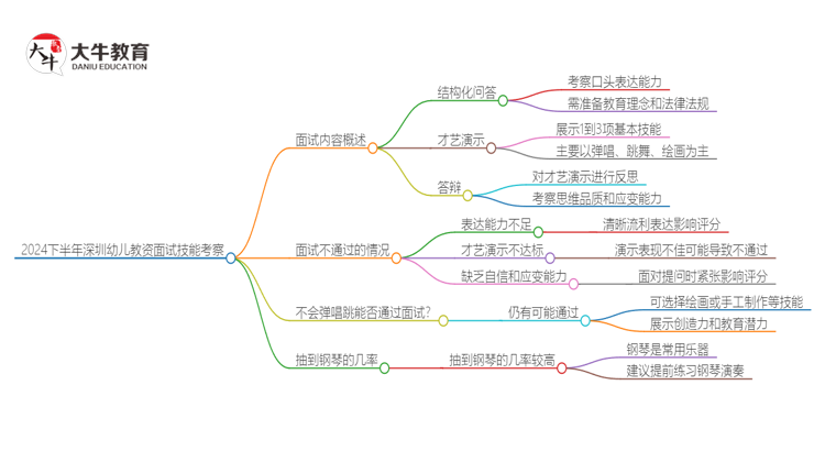 2024下半年深圳幼儿教资面试考什么技能思维导图