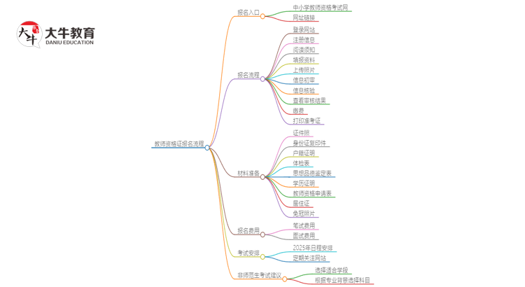 25非教育考教师资格证怎么个流程 什么时候开始报思维导图