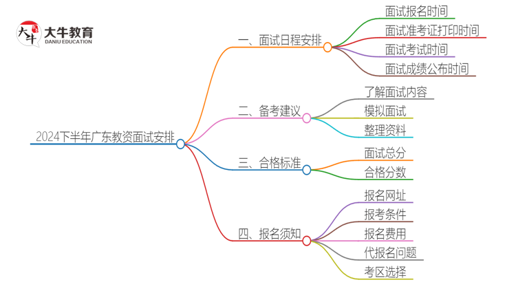 2024下半年广东教资面试具体安排表思维导图