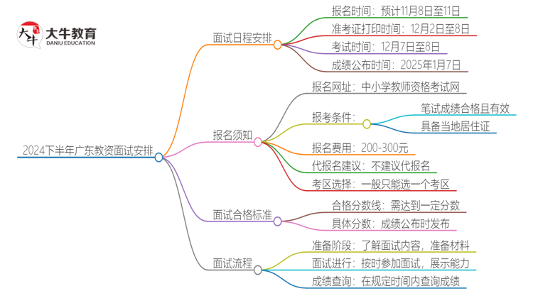 24下半年广东教资面试什么时候公布？思维导图