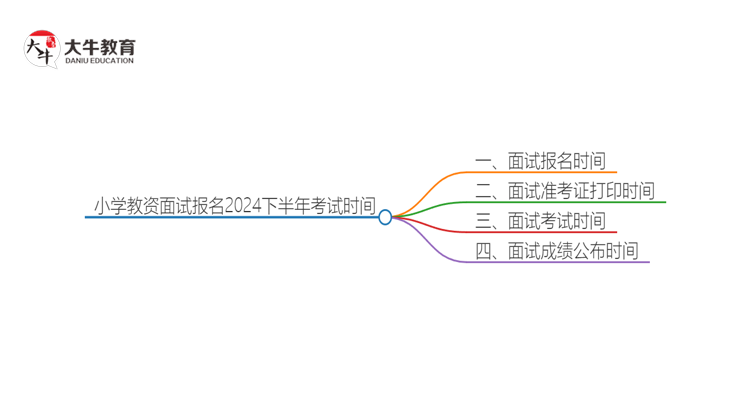 小学教资面试报名2024下半年考试时间是多少思维导图