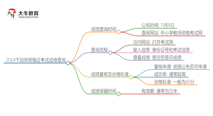 2024下幼师资格证考试成绩什么时候出？怎么查思维导图