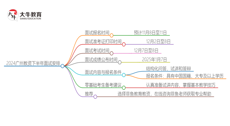 2024广州教资下半年面试时间是多少思维导图