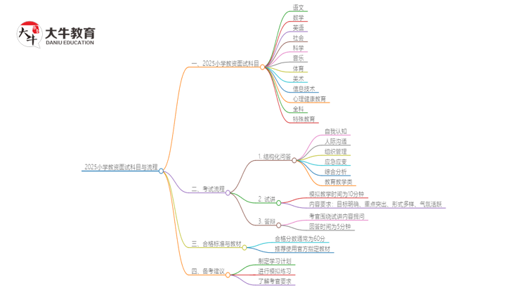 2025小学教资面试有哪些科目？考试流程是啥思维导图