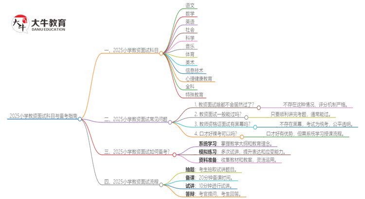 2025小学教资面试有哪几个科目？难考吗？思维导图