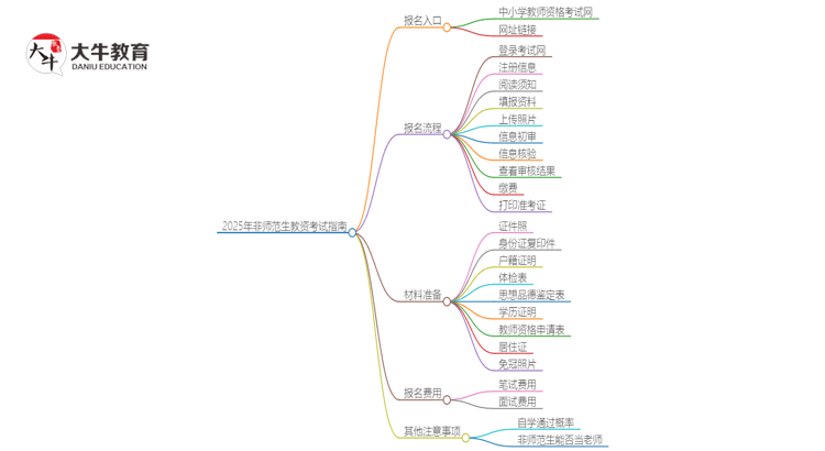 2025年非师范生怎样报名教资考试？有新规？思维导图