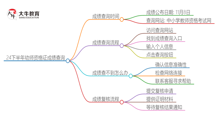 24下半年幼师资格证几号出成绩思维导图