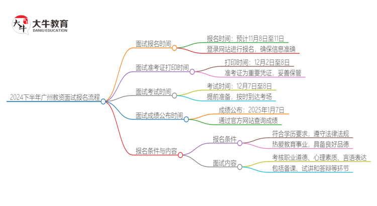 2024下半年广州教资面试是如何报名的 几月几日报名思维导图