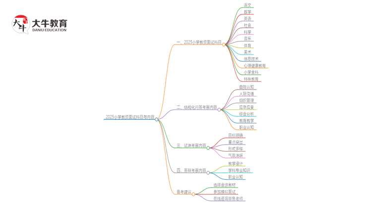2025小学教资面试有哪几科？考哪些内容思维导图