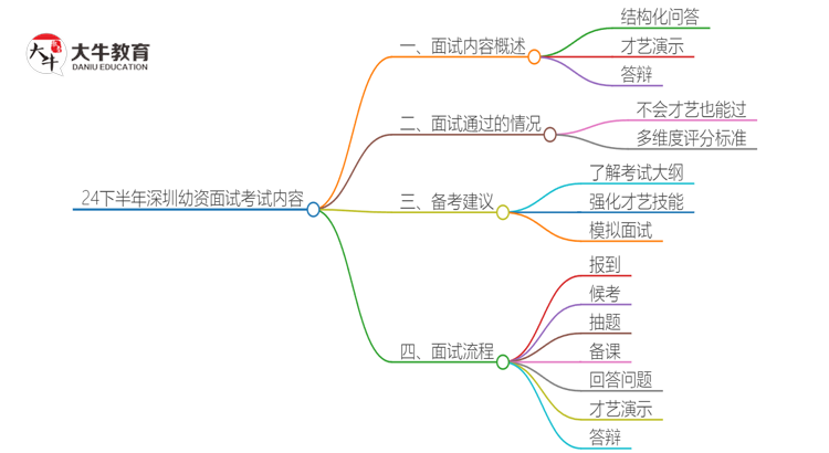 24下半年深圳幼资面试考试内容有哪些题型思维导图