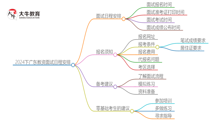 2024下广东教资面试几号报名？思维导图