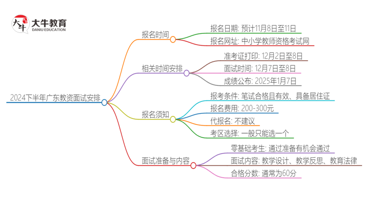 24下广东广东教资面试报名几号？思维导图