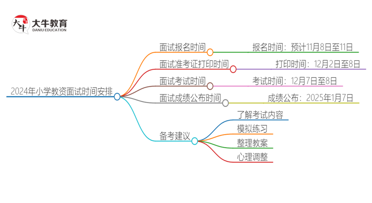 2024年小学教资面试时间下半年报名时间是几月几日？思维导图