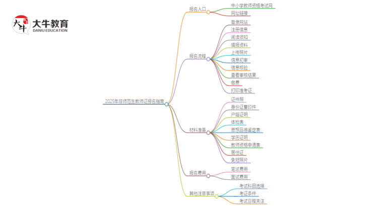 2025年非师范生如何报名教师证？可以吗思维导图