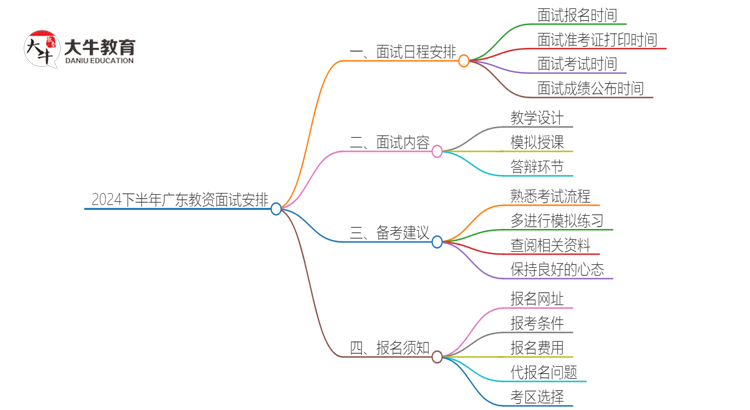 24下半年广东教资面试报名时间公布了吗思维导图