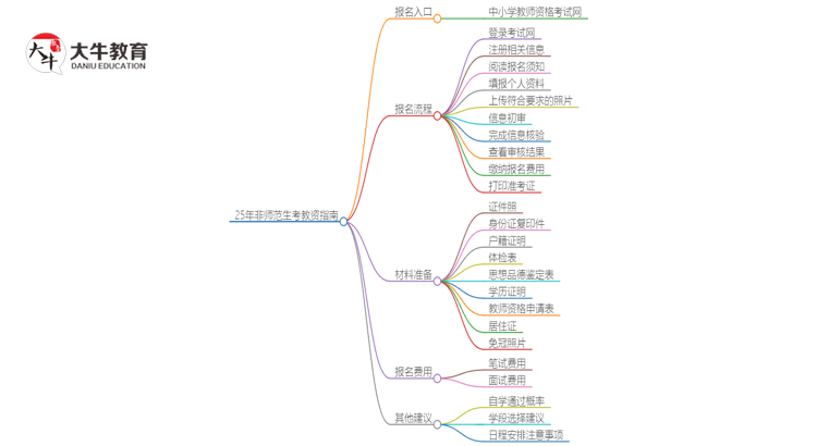 25年非师范生考教资需要什么条件与要求思维导图