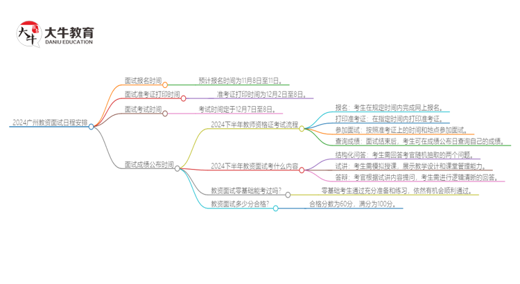 24年广州教资面试报名时间和考试时间是几号思维导图