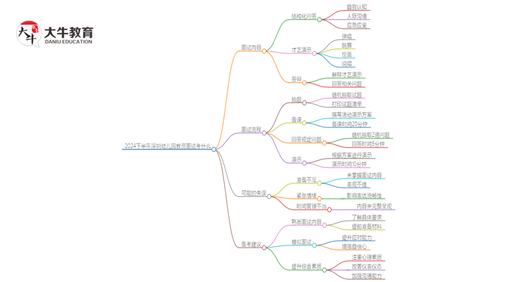 2024下半年深圳幼儿园教资面试考什么思维导图