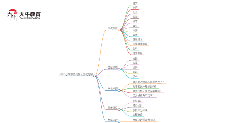 2025小学教师资格证面试的内容包括哪些思维导图