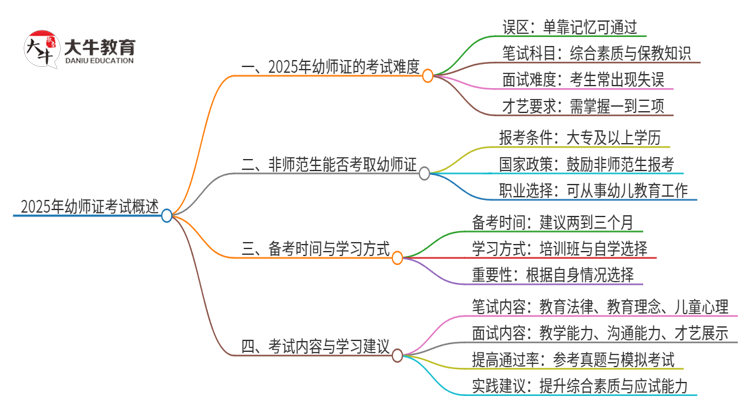 2025年幼师证好考吗 怎么考的？思维导图