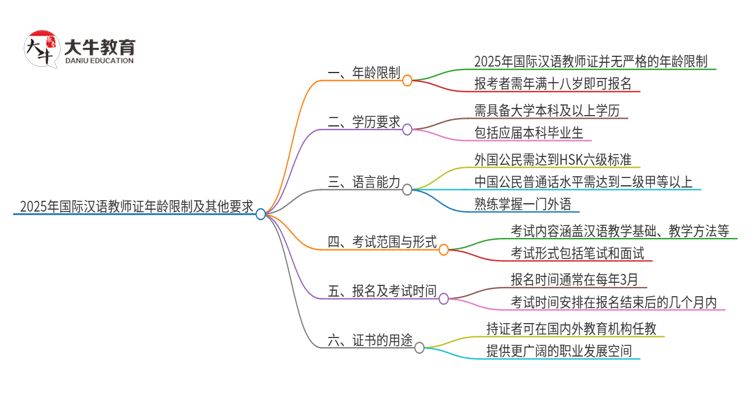 2025年国际汉语教师证年龄限制及其他要求思维导图