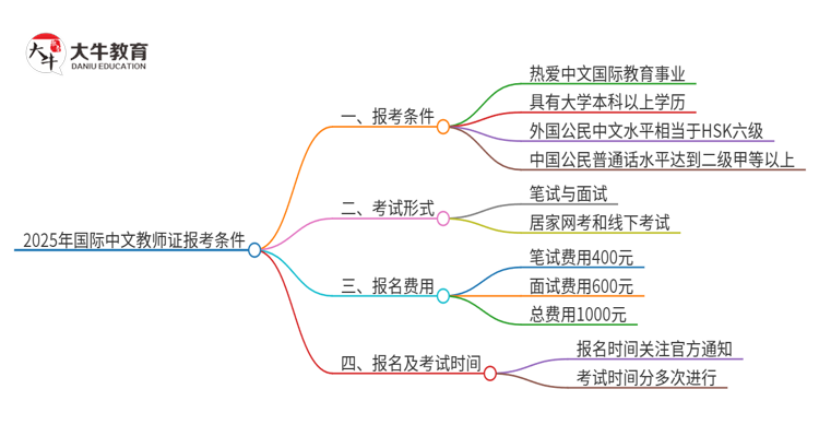 2025年国际中文教师证报考条件要求是什么思维导图