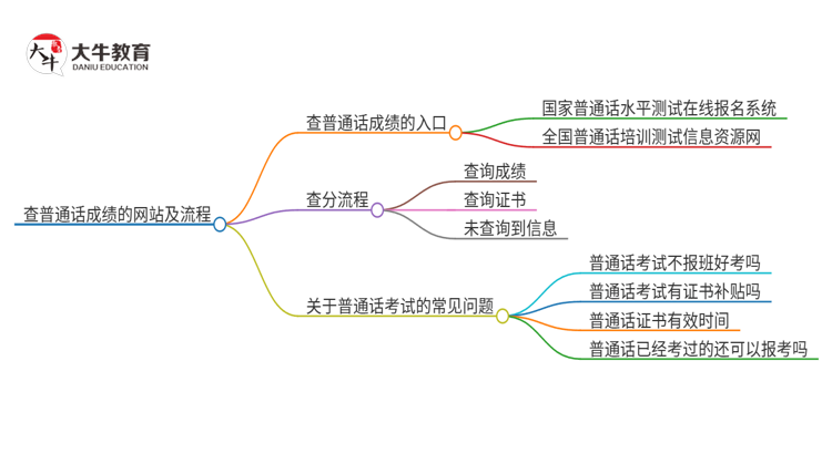 查普通话成绩的网站叫什么思维导图