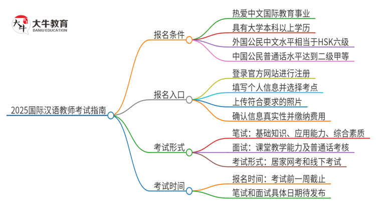 2025国际汉语教师考试指南：条件|入口|时间思维导图